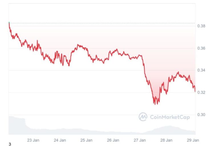 Doge 7d Graph Coinmarketcap 1 1024x683.jpeg