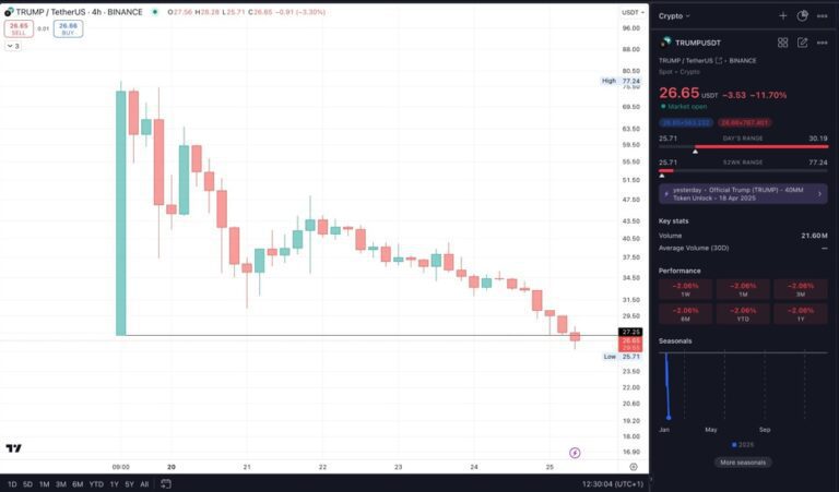 Trump20coin20on20the20420hour20chart20 20looks20like20a20pump202620dump. Id 3981e822 D.jpeg