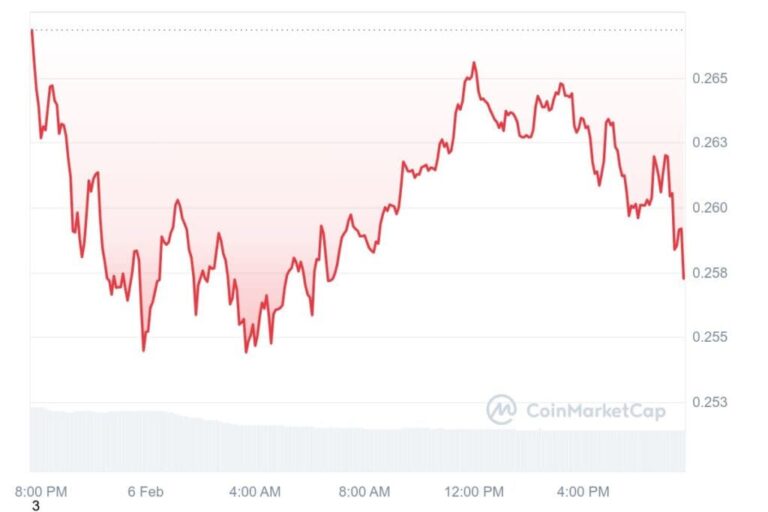 Doge 1d Graph Coinmarketcap 1024x683.jpeg